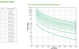 APC Smart-UPS On-Line UPS-enhed Dobbeltkonvertering (online) 8 kVA 8000 W 10 AC stikkontakt(er)