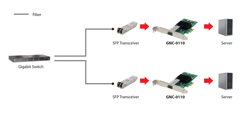 LevelOne GNC-0110 netværkskort Intern Fiber 1000 Mbit/s