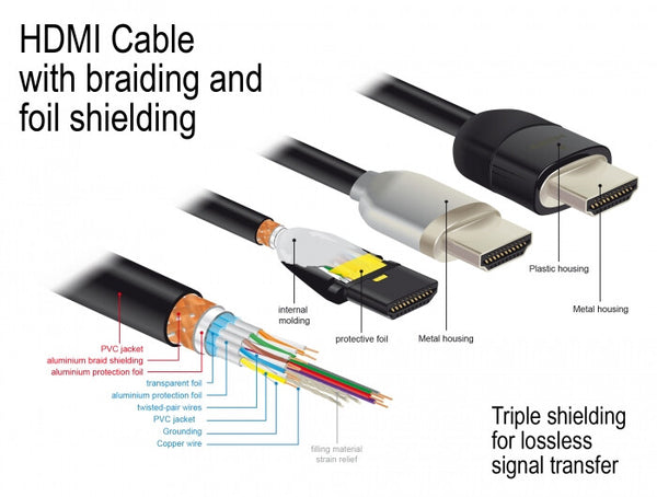 DeLOCK 84965 HDMI-kabel 3 m HDMI Type A (Standard) Sort