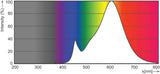 Philips CorePro LEDspot LED-lampe Varm hvid 2700 K 5 W GU10